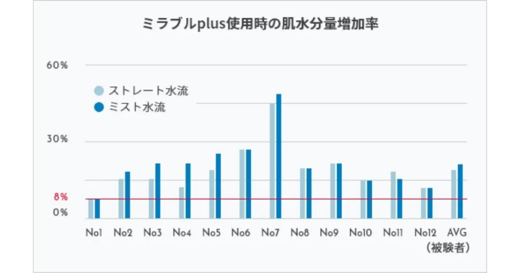 肌水分量グラフ