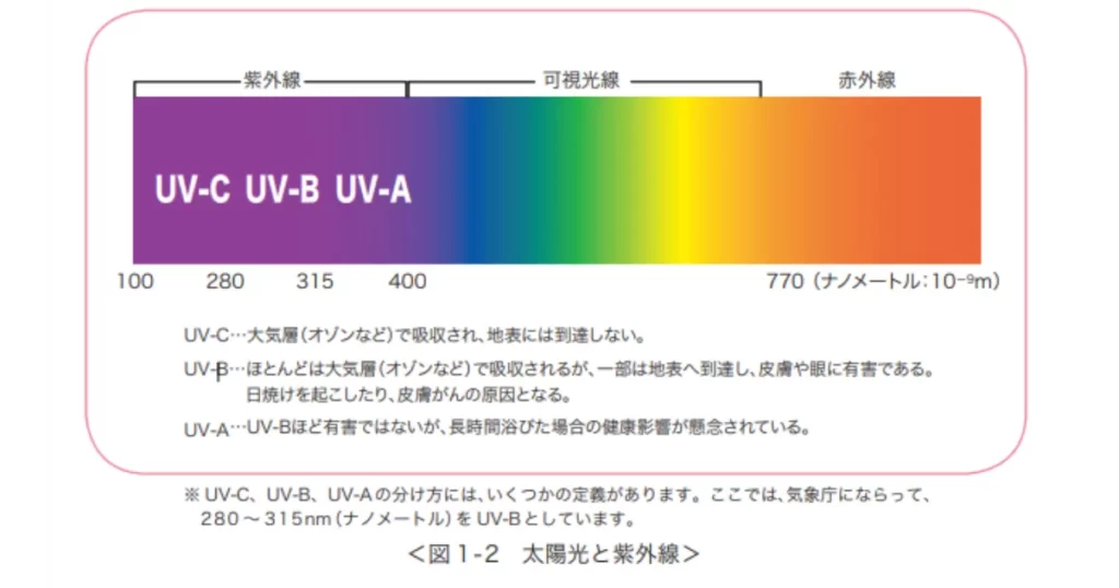 太陽光と紫外線