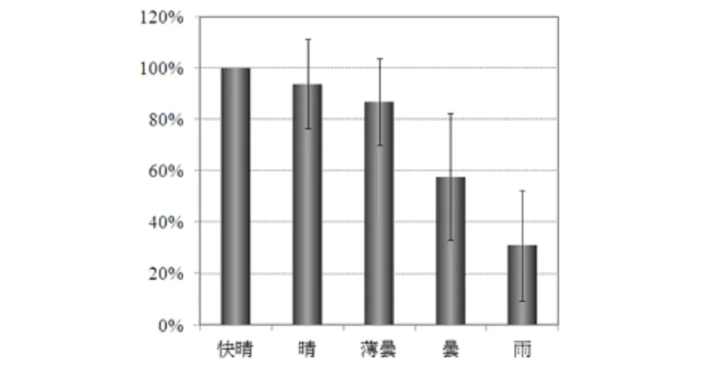 紫外線天気