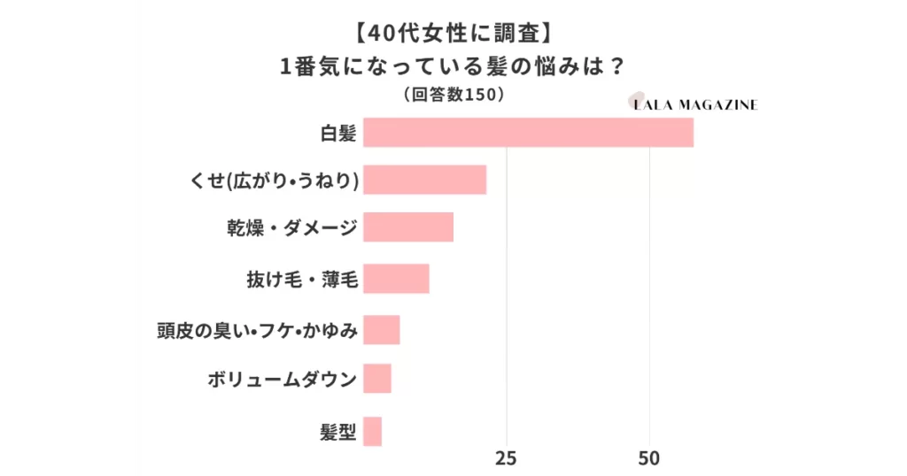 髪の悩みランキング